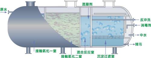 昆明污水处理设备如何维护？过滤材料介绍