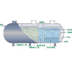 昆明污水处理设备如何维护？过滤材料介绍